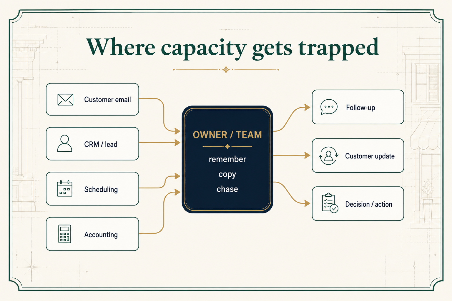 Diagram showing where business capacity gets trapped between operational inputs, an owner or team bottleneck, and needed customer actions.